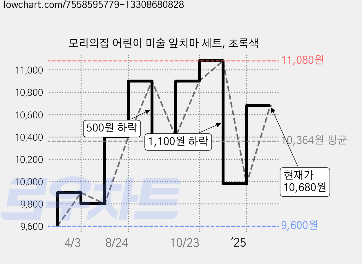 모리의집 어린이 미술 앞치마 세트, 초록색 가격 변동 차트, 현재가 10,680원, 관측 최저가 9,600원