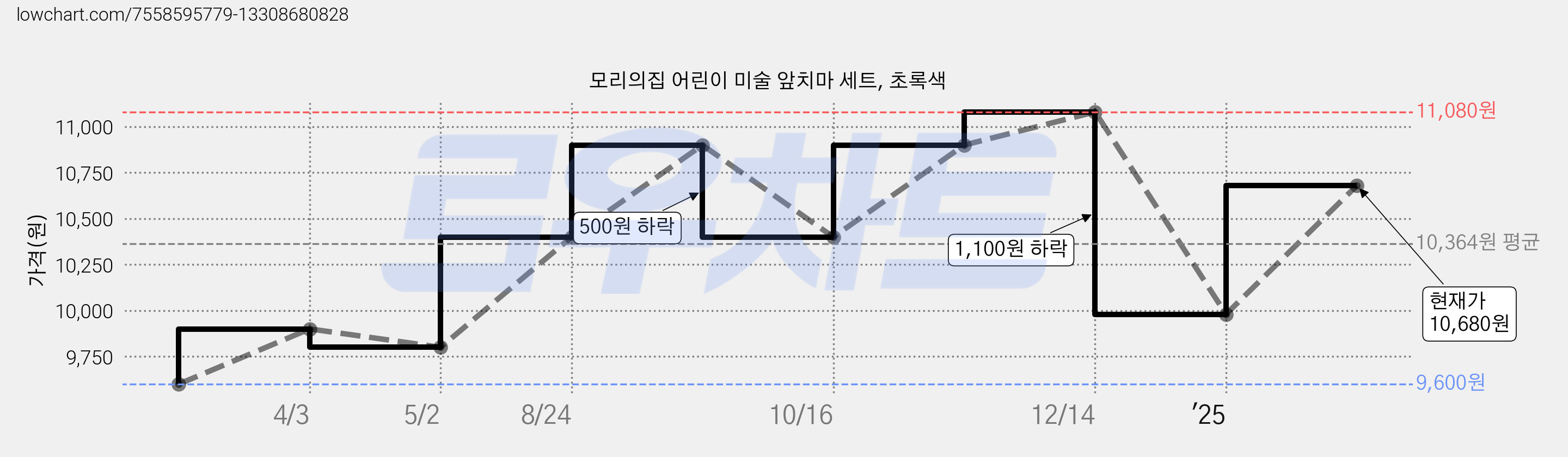 모리의집 어린이 미술 앞치마 세트, 초록색 가격 변동 차트, 현재가 10,680원, 관측 최저가 9,600원
