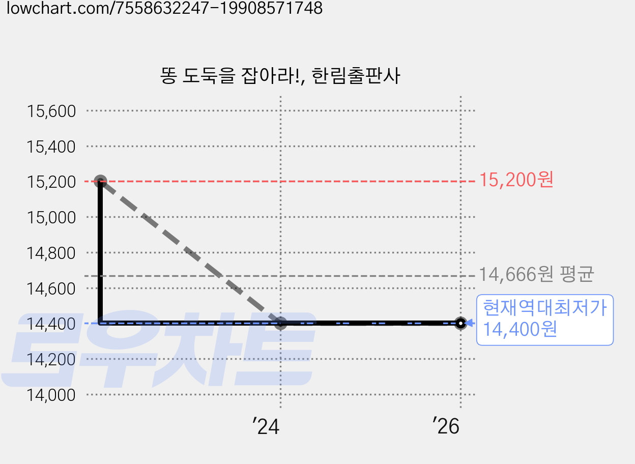 똥 도둑을 잡아라!, 한림출판사 가격 변동 차트, 현재가 14,400원, 역대최저가