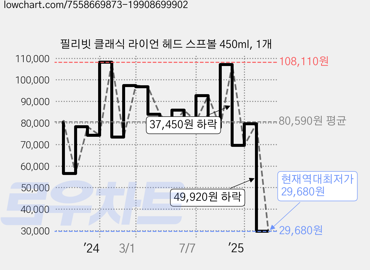 필리빗 클래식 라이언 헤드 스프볼 450ml, 1개 가격 변동 차트, 현재가 29,680원, 역대최저가