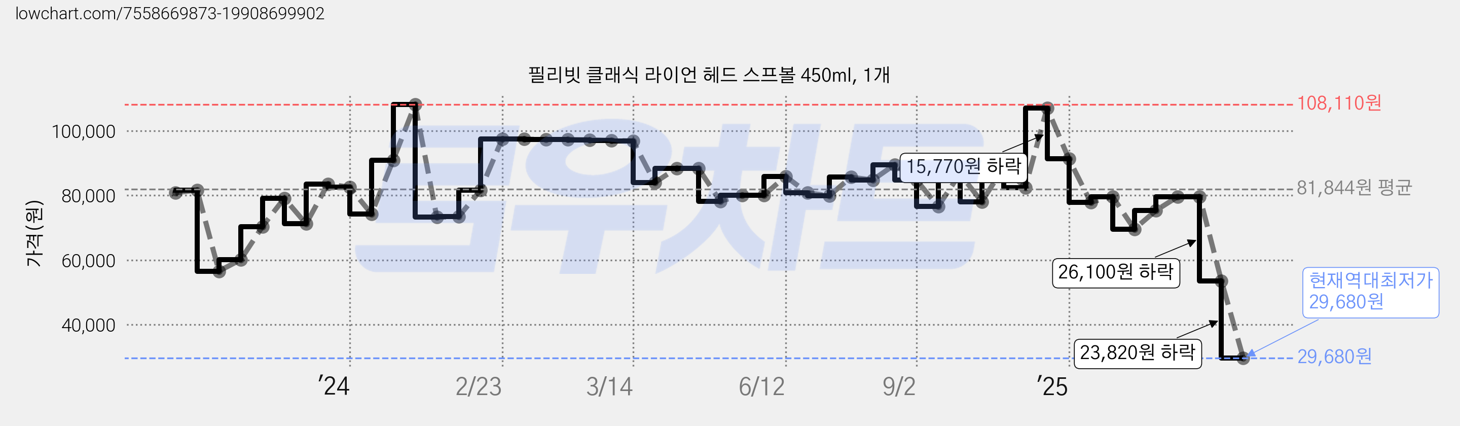 필리빗 클래식 라이언 헤드 스프볼 450ml, 1개 가격 변동 차트, 현재가 29,680원, 역대최저가
