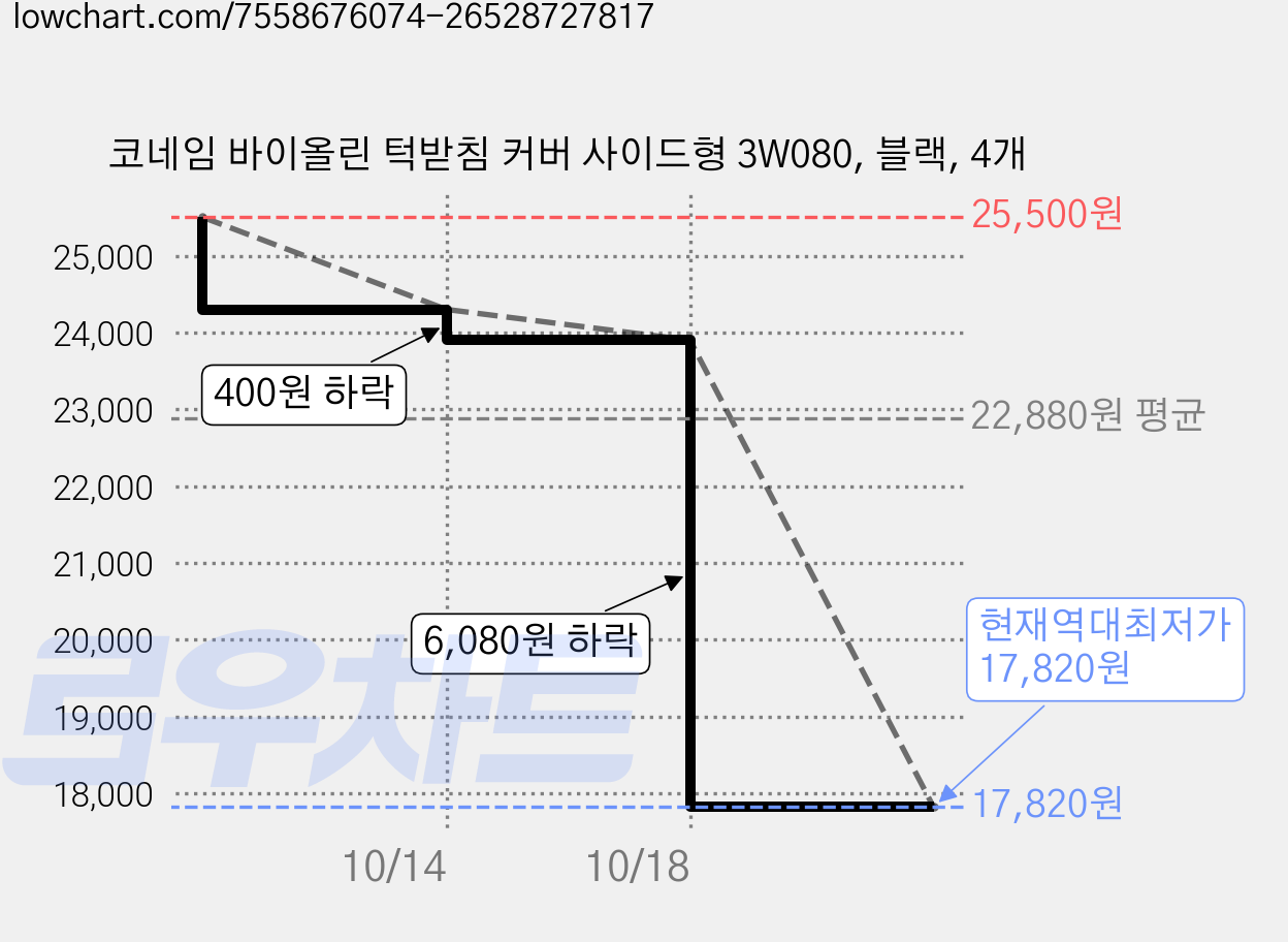 코네임 바이올린 턱받침 커버 사이드형 3W080, 블랙, 4개 가격 변동 차트, 현재가 17,820원, 역대최저가