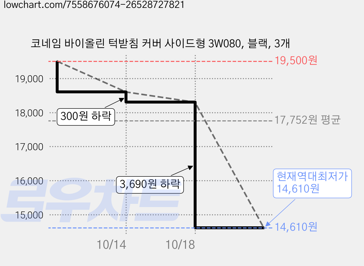 코네임 바이올린 턱받침 커버 사이드형 3W080, 블랙, 3개 가격 변동 차트, 현재가 14,610원, 역대최저가