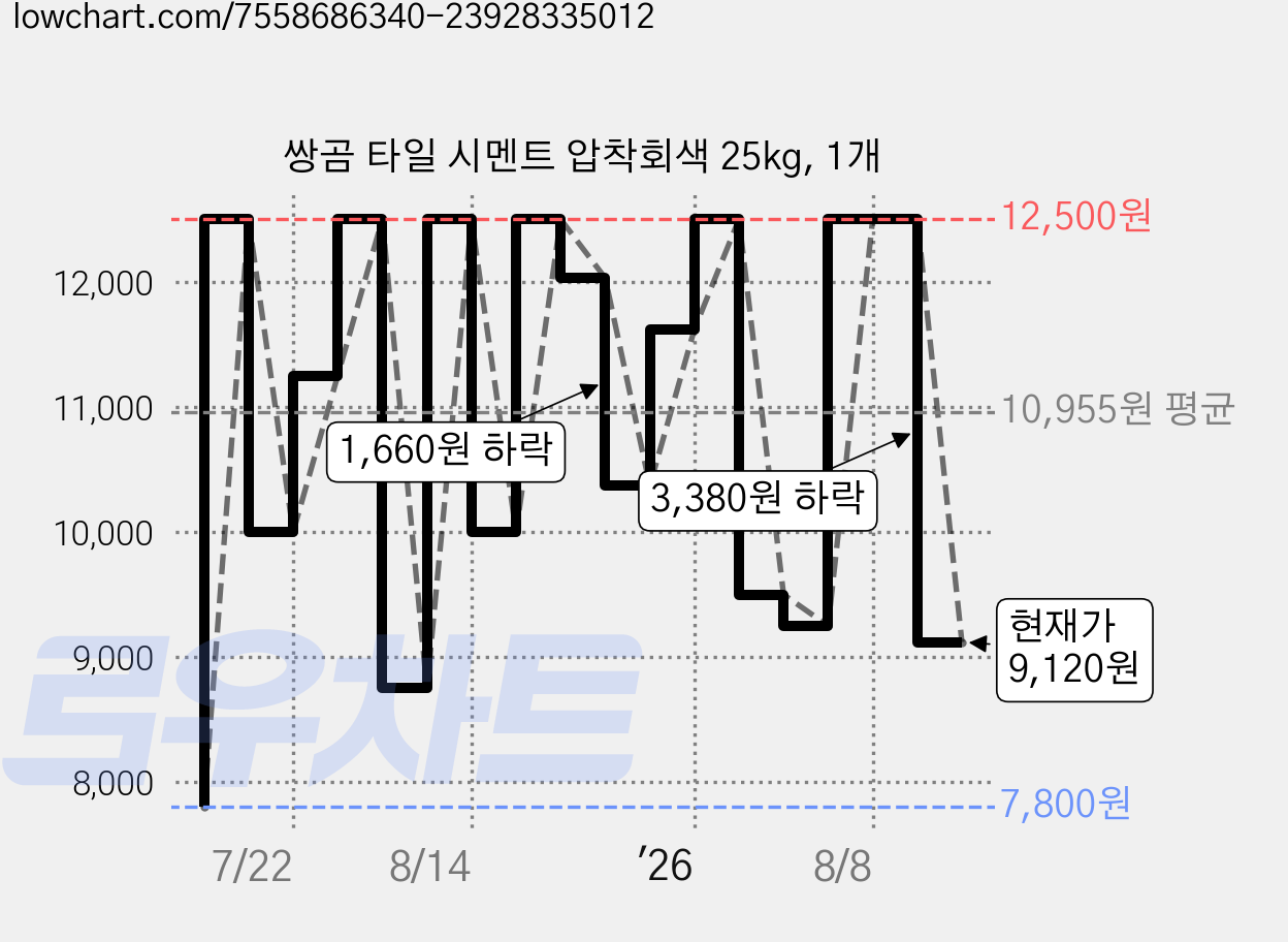 쌍곰 타일 시멘트 압착회색 25kg, 1개 가격 변동 차트, 현재가 9,120원, 관측 최저가 7,800원