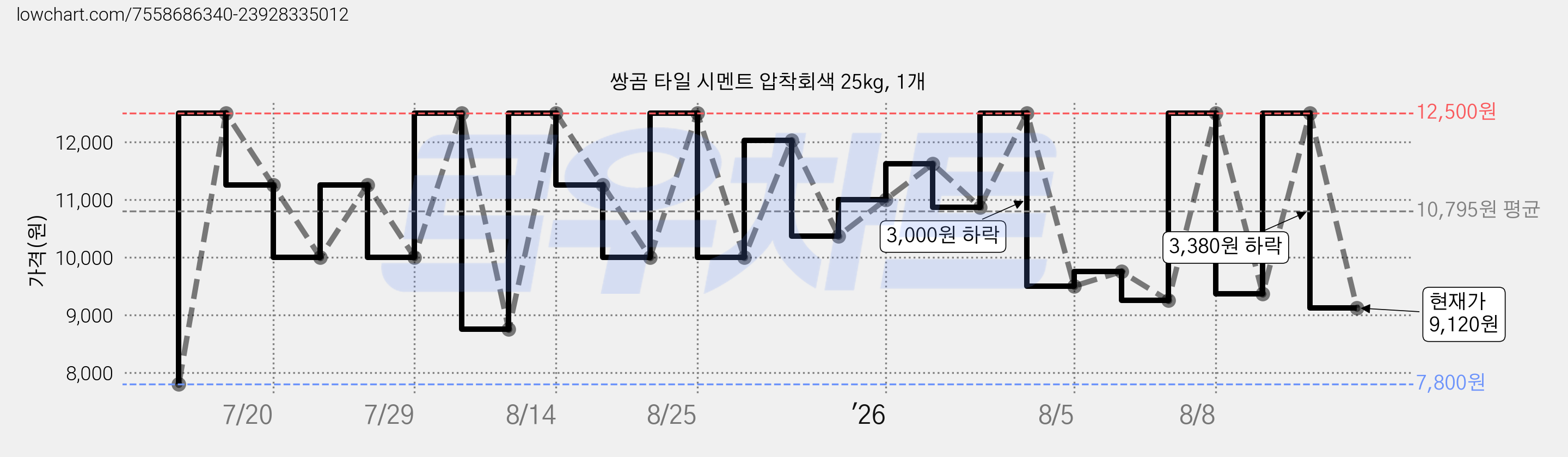 쌍곰 타일 시멘트 압착회색 25kg, 1개 가격 변동 차트, 현재가 9,120원, 관측 최저가 7,800원