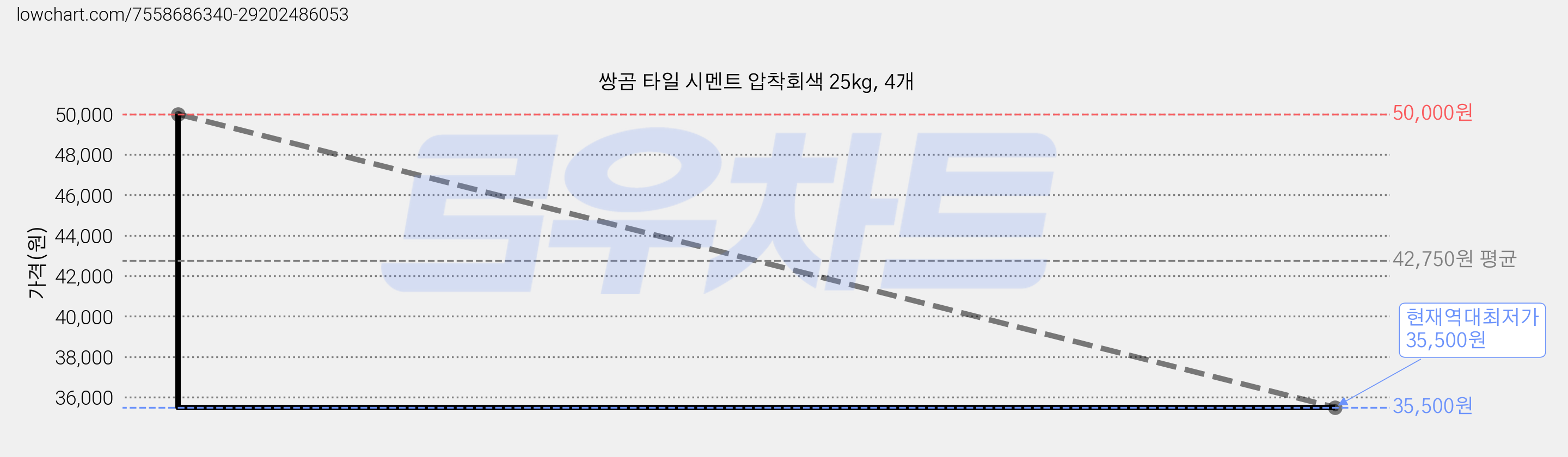 쌍곰 타일 시멘트 압착회색 25kg, 4개 가격 변동 차트, 현재가 35,500원, 역대최저가