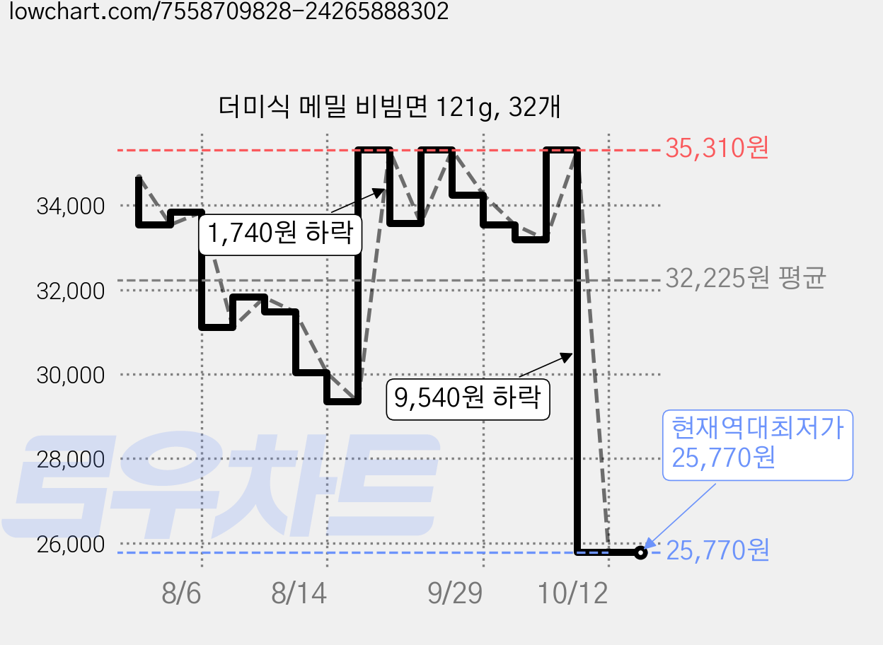 더미식 메밀 비빔면 121g, 32개 가격 변동 차트, 현재가 25,770원, 역대최저가
