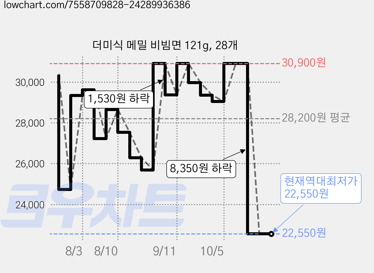 더미식 메밀 비빔면 121g, 28개 가격 변동 차트, 현재가 22,550원, 역대최저가