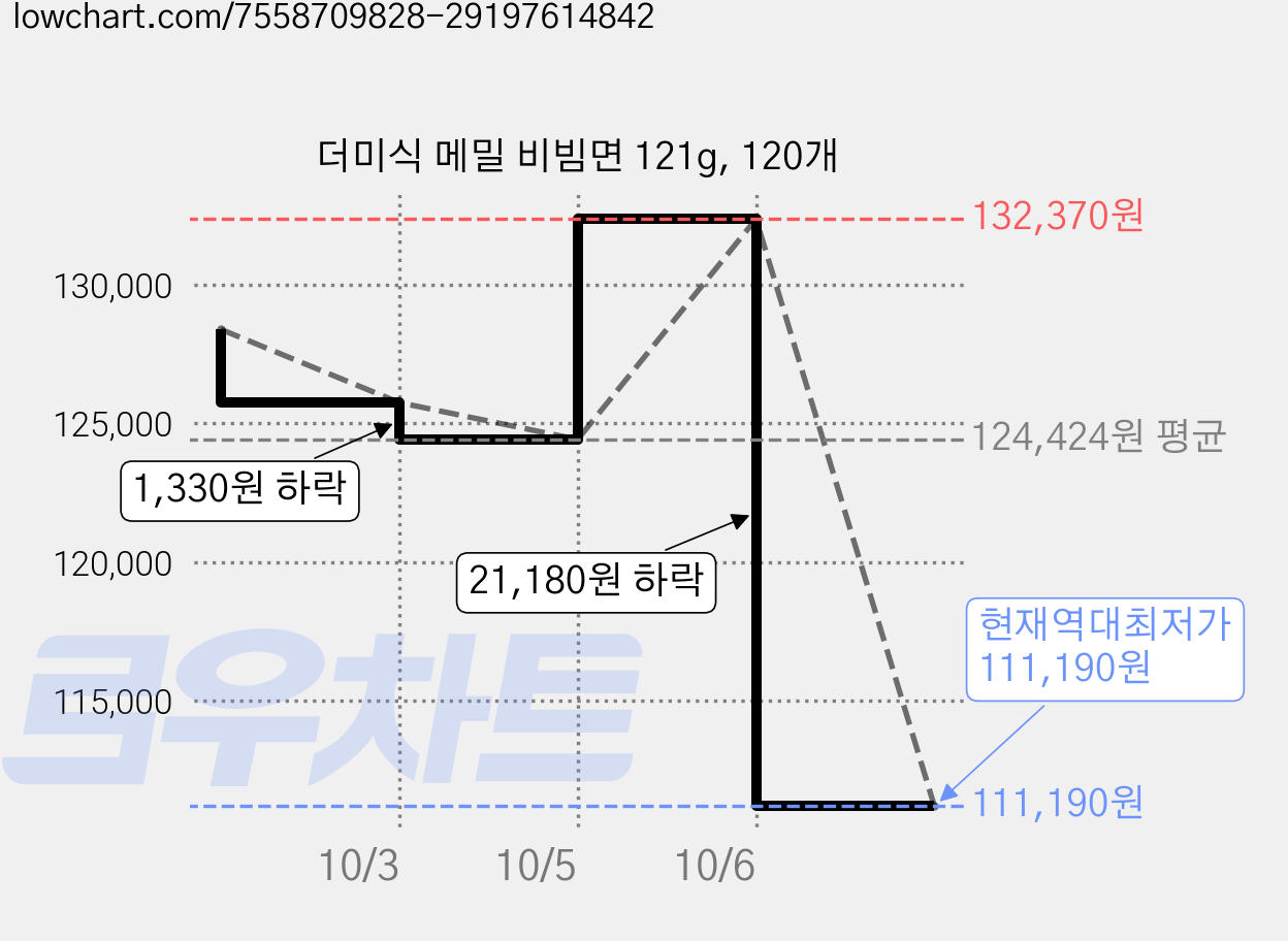 더미식 메밀 비빔면 121g, 120개 가격 변동 차트, 현재가 111,190원, 역대최저가
