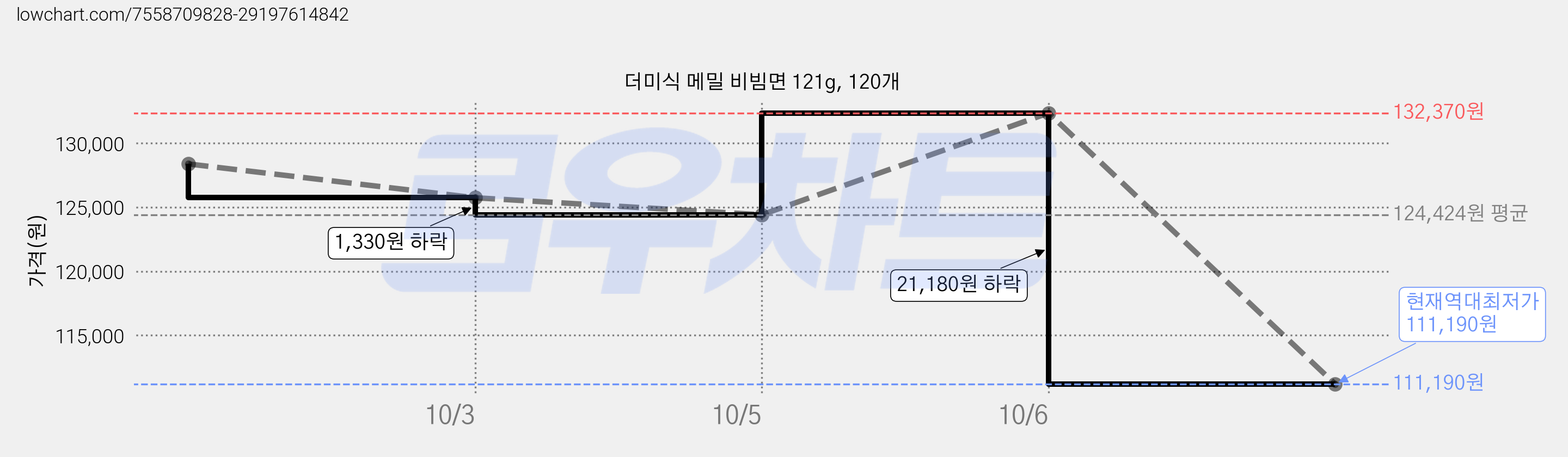 더미식 메밀 비빔면 121g, 120개 가격 변동 차트, 현재가 111,190원, 역대최저가