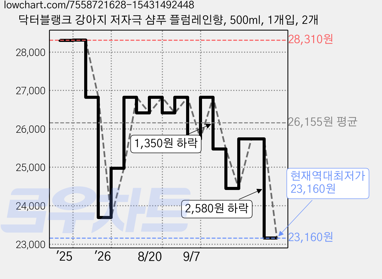닥터블랭크 강아지 저자극 샴푸 플럼레인향, 500ml, 1개입, 2개 가격 변동 차트, 현재가 23,160원, 역대최저가