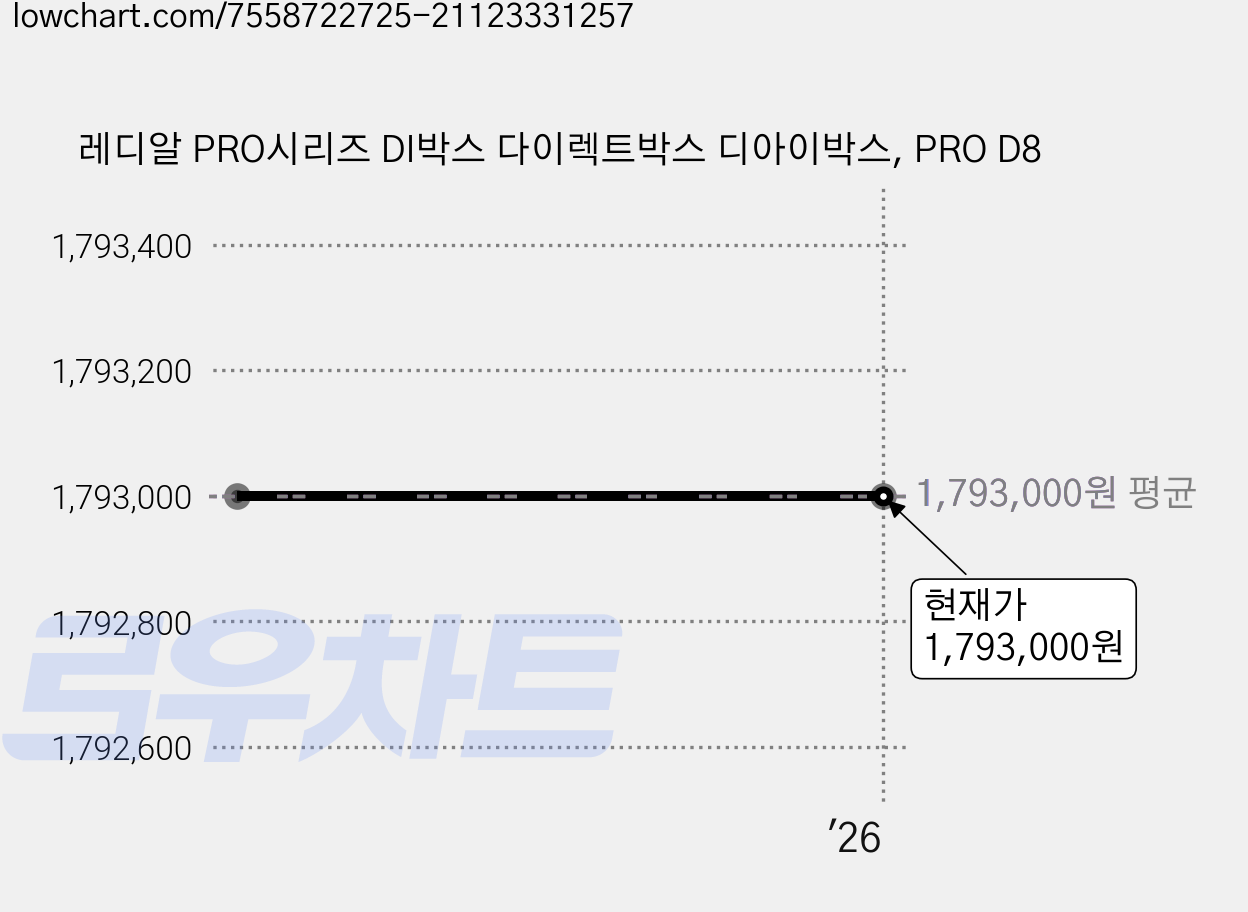 레디알 PRO시리즈 DI박스 다이렉트박스 디아이박스, PRO D8 가격 변동 차트, 현재가 1,793,000원
