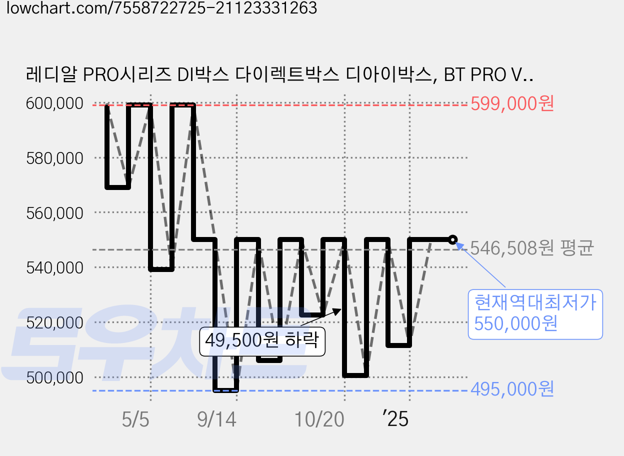 레디알 PRO시리즈 DI박스 다이렉트박스 디아이박스, BT PRO V2 가격 변동 차트, 현재가 550,000원, 역대최저가