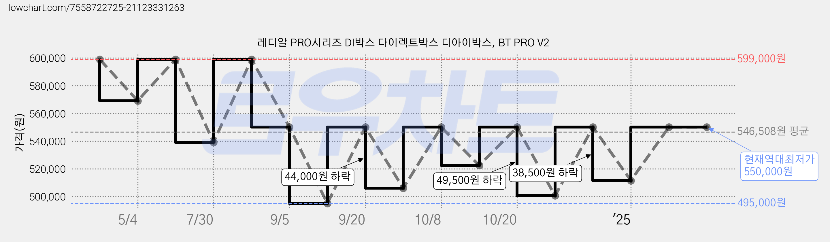 레디알 PRO시리즈 DI박스 다이렉트박스 디아이박스, BT PRO V2 가격 변동 차트, 현재가 550,000원, 역대최저가