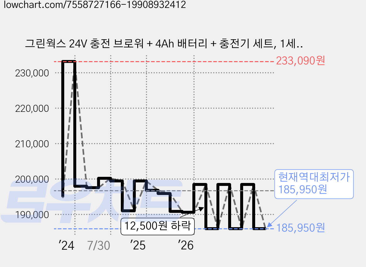 그린웍스 24V 충전 브로워 + 4Ah 배터리 + 충전기 세트, 1세트 가격 변동 차트, 현재가 185,950원, 역대최저가