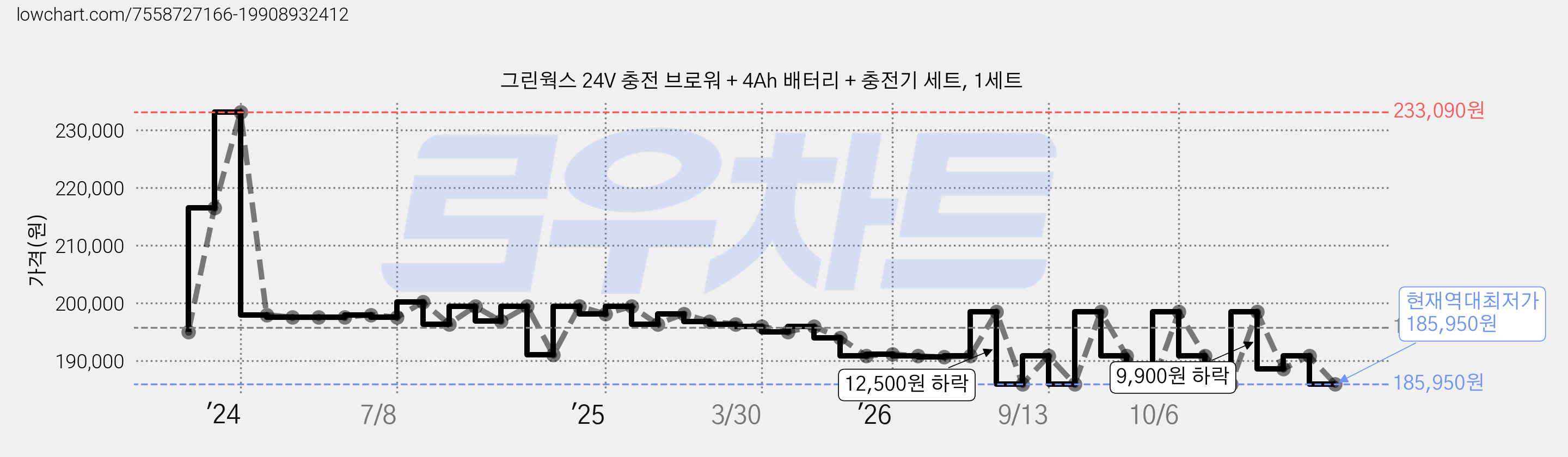 그린웍스 24V 충전 브로워 + 4Ah 배터리 + 충전기 세트, 1세트 가격 변동 차트, 현재가 185,950원, 역대최저가