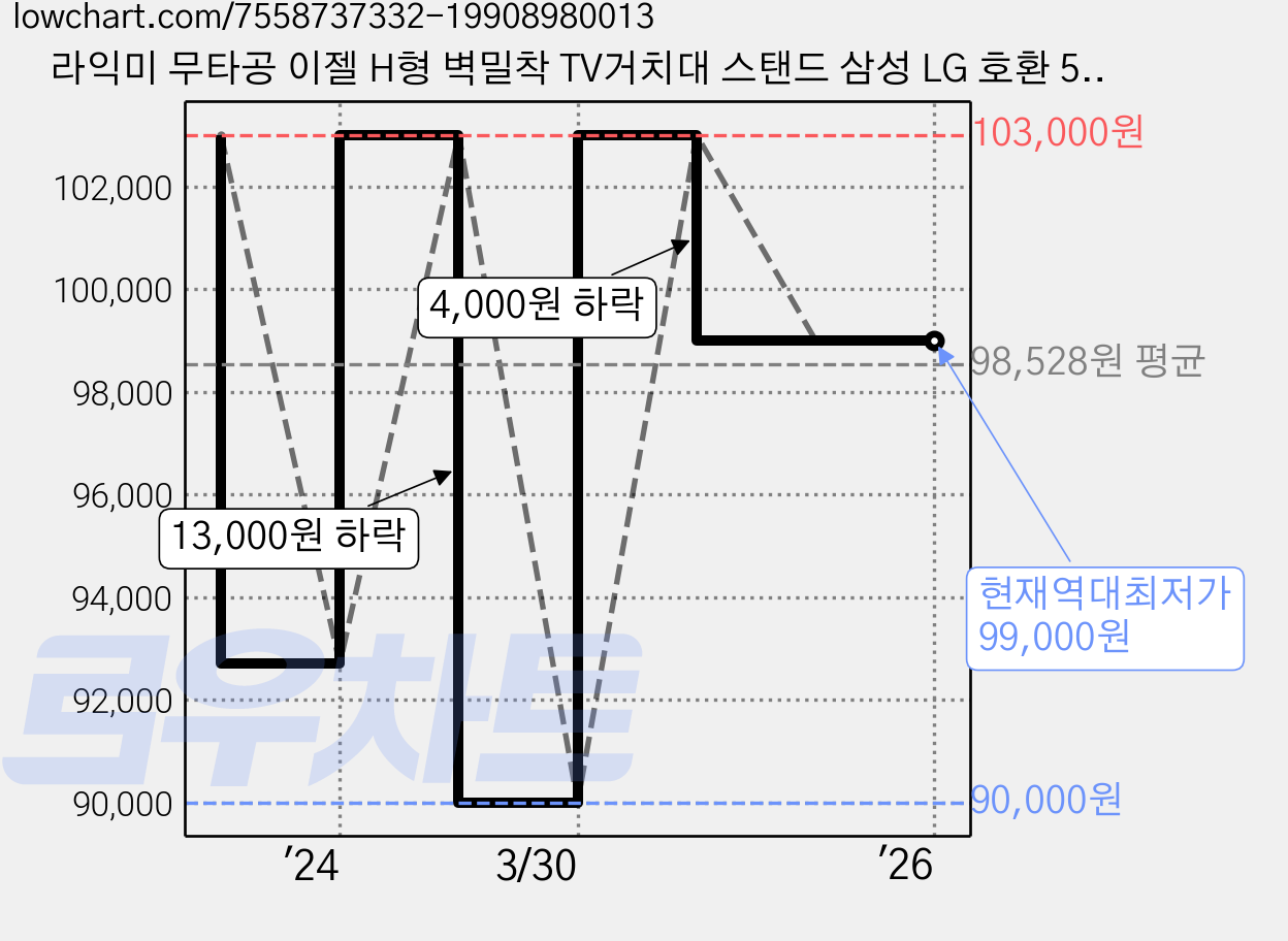라익미 무타공 이젤 H형 벽밀착 TV거치대 스탠드 삼성 LG 호환 50인치 55인치 60인치 65인치, 선반 우드화이트 44, 1개 가격 변동 차트, 현재가 99,000원, 역대최저가