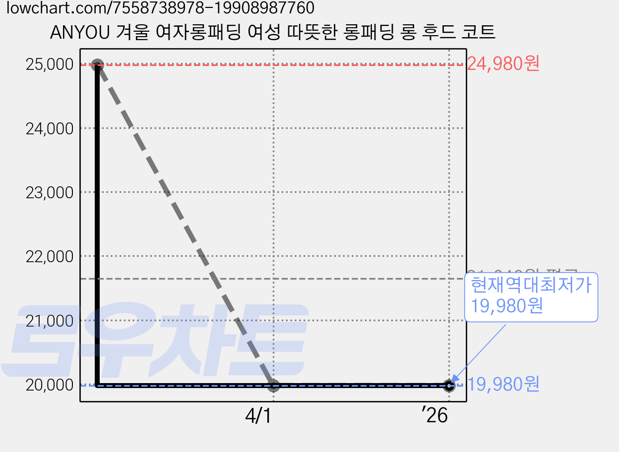 ANYOU 겨울 여자롱패딩 여성 따뜻한 롱패딩 롱 후드 코트 가격 변동 차트, 현재가 19,980원, 역대최저가