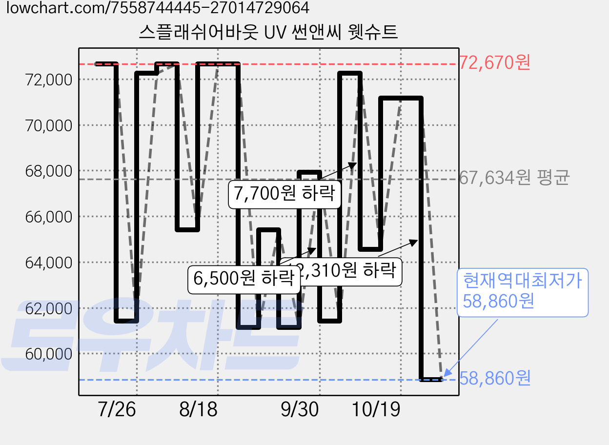 스플래쉬어바웃 UV 썬앤씨 웻슈트 가격 변동 차트, 현재가 58,860원, 역대최저가
