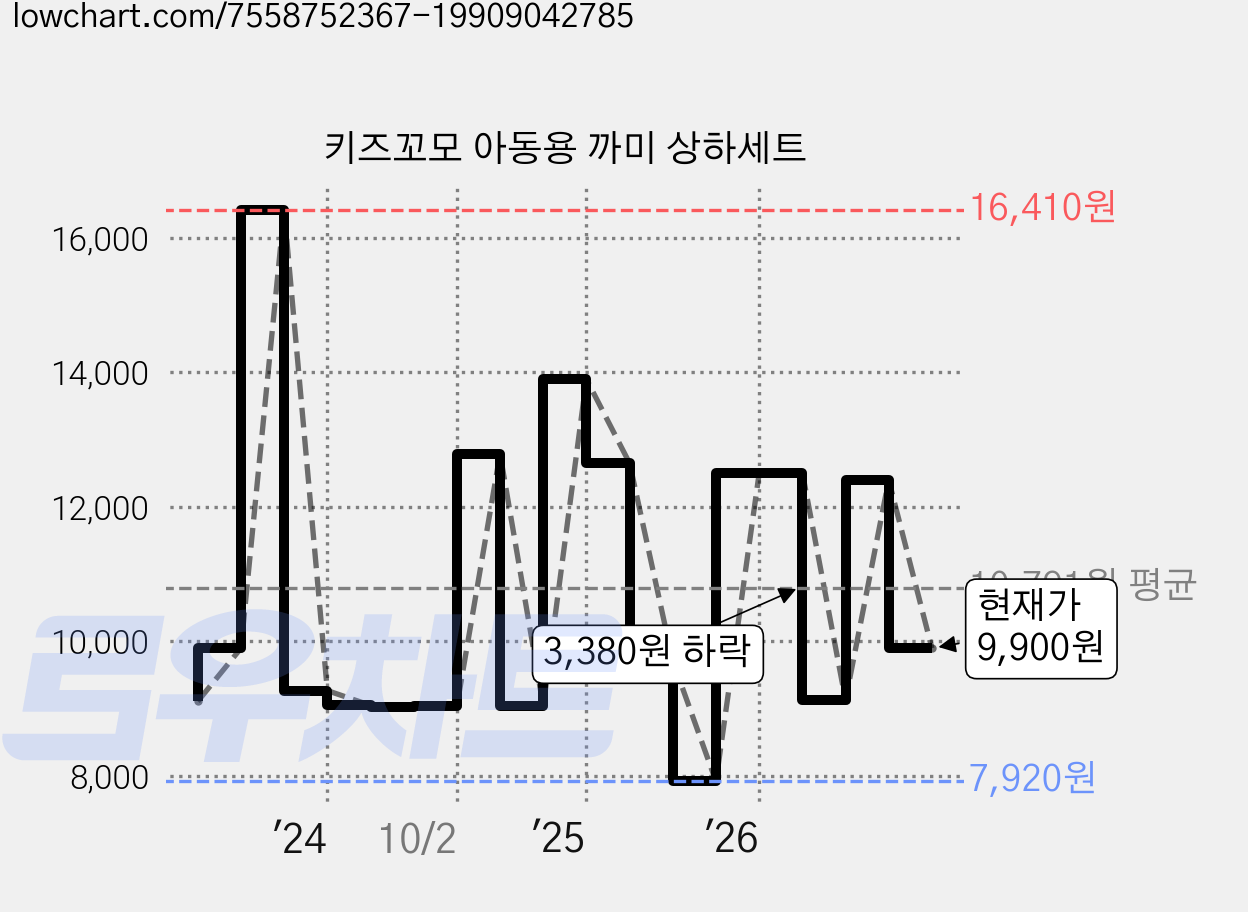 키즈꼬모 아동용 까미 상하세트 가격 변동 차트, 현재가 9,900원, 관측 최저가 7,920원