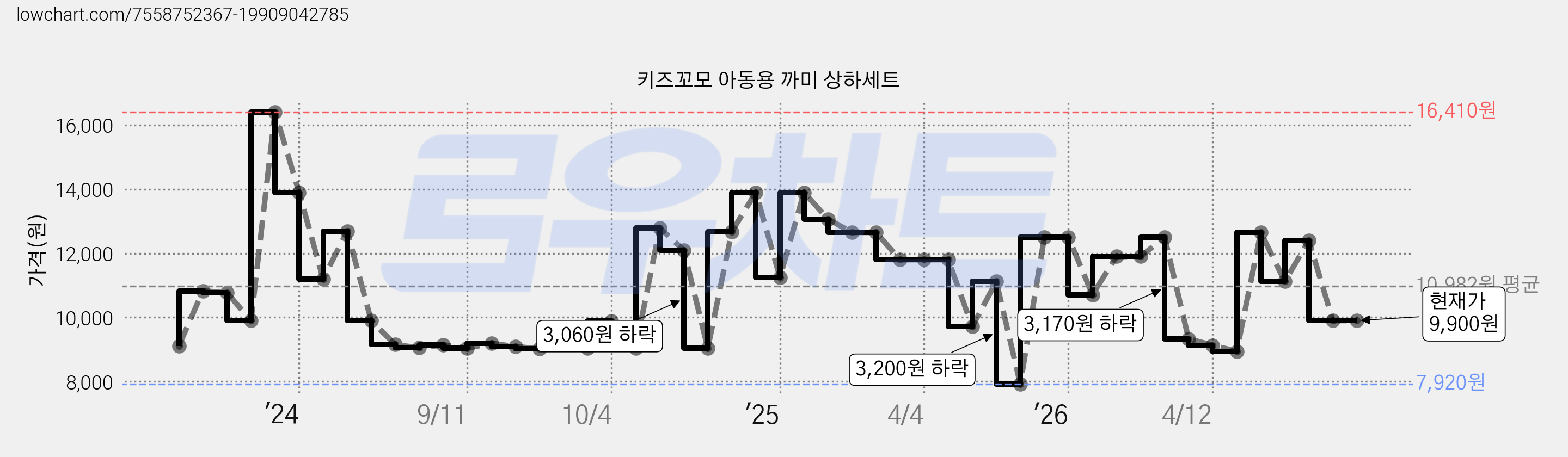 키즈꼬모 아동용 까미 상하세트 가격 변동 차트, 현재가 9,900원, 관측 최저가 7,920원