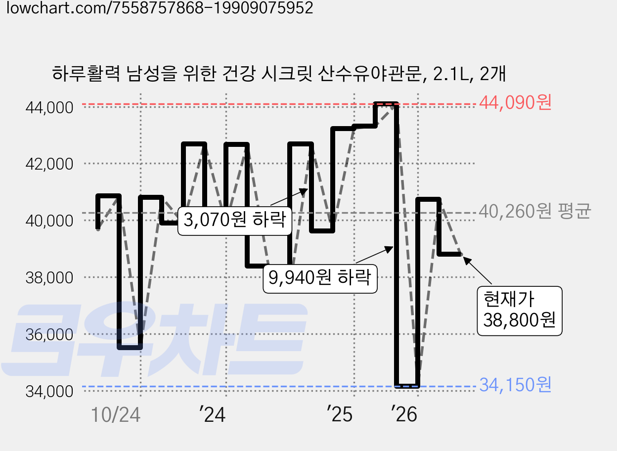 하루활력 남성을 위한 건강 시크릿 산수유야관문, 2.1L, 2개 가격 변동 차트, 현재가 38,800원, 관측 최저가 34,150원