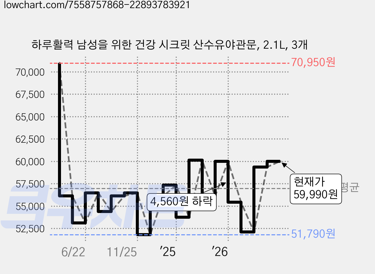 하루활력 남성을 위한 건강 시크릿 산수유야관문, 2.1L, 3개 가격 변동 차트, 현재가 59,990원, 관측 최저가 51,790원
