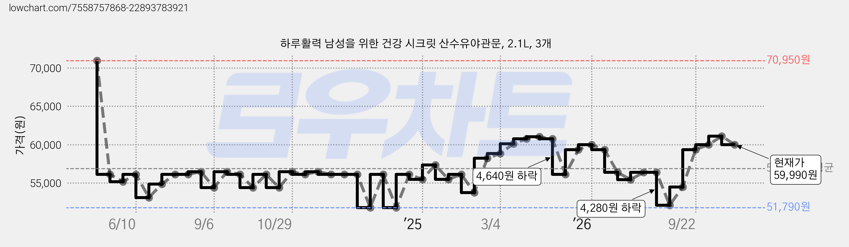 하루활력 남성을 위한 건강 시크릿 산수유야관문, 2.1L, 3개 가격 변동 차트, 현재가 59,990원, 관측 최저가 51,790원