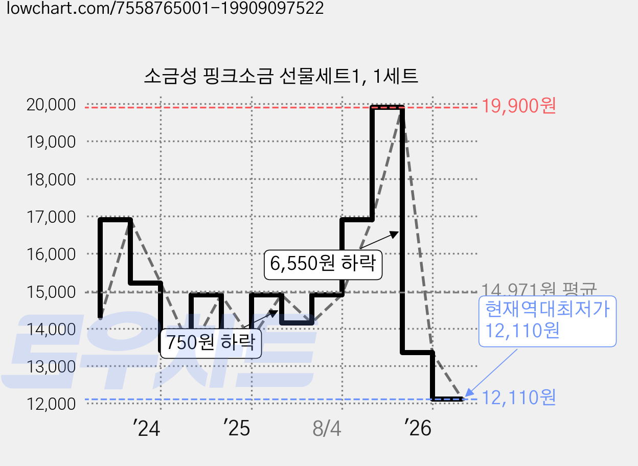 소금성 핑크소금 선물세트1, 1세트 가격 변동 차트, 현재가 12,110원, 역대최저가