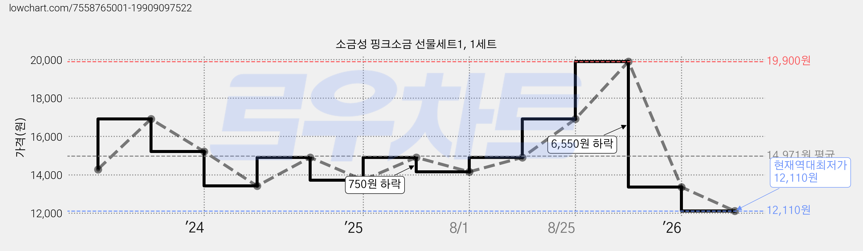 소금성 핑크소금 선물세트1, 1세트 가격 변동 차트, 현재가 12,110원, 역대최저가