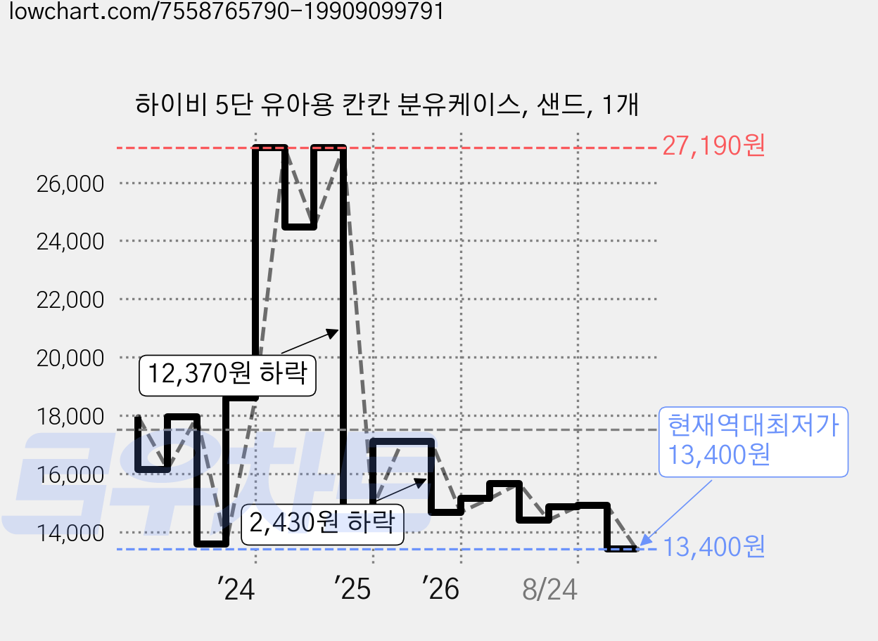 하이비 5단 유아용 칸칸 분유케이스, 샌드, 1개 가격 변동 차트, 현재가 13,400원, 역대최저가