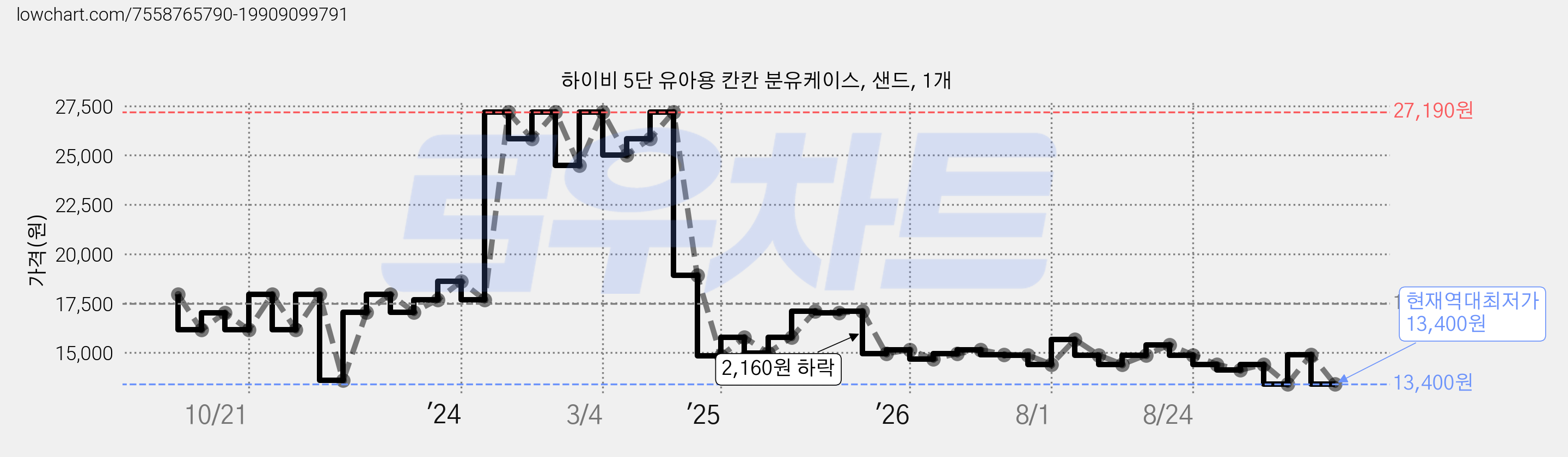 하이비 5단 유아용 칸칸 분유케이스, 샌드, 1개 가격 변동 차트, 현재가 13,400원, 역대최저가