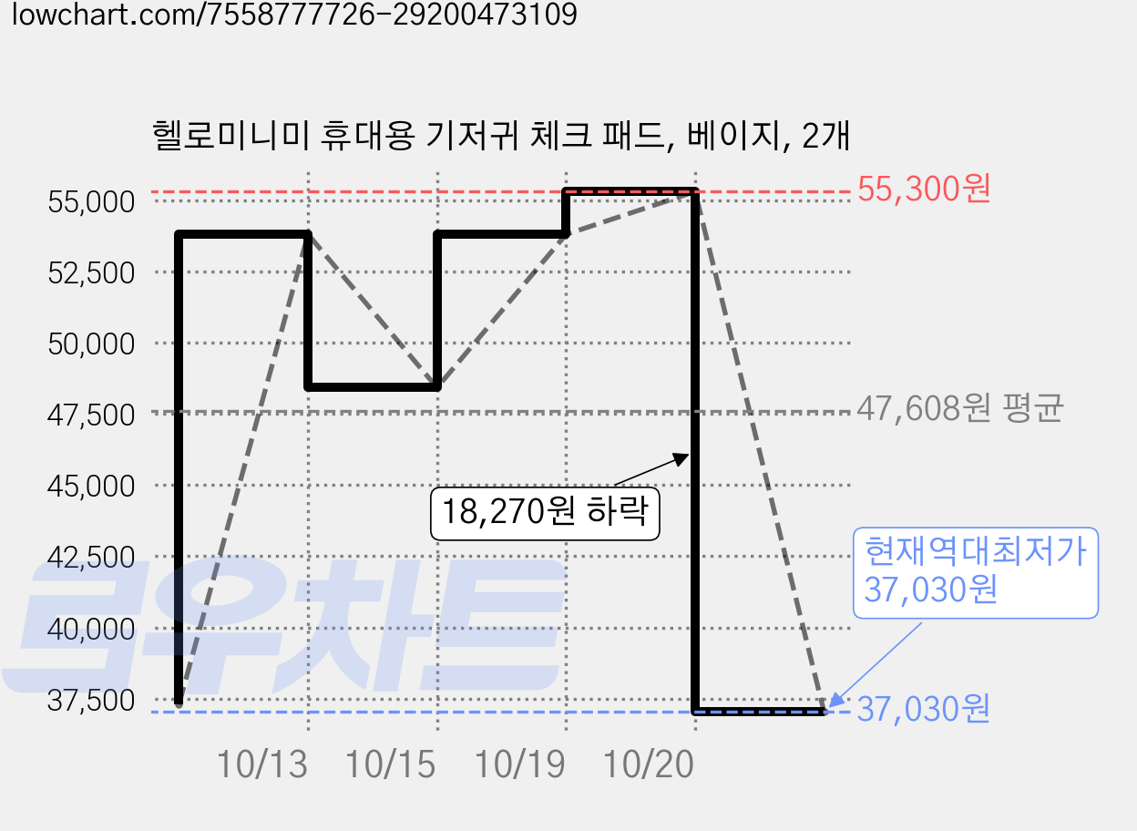 헬로미니미 휴대용 기저귀 체크 패드, 베이지, 2개 가격 변동 차트, 현재가 37,030원, 역대최저가