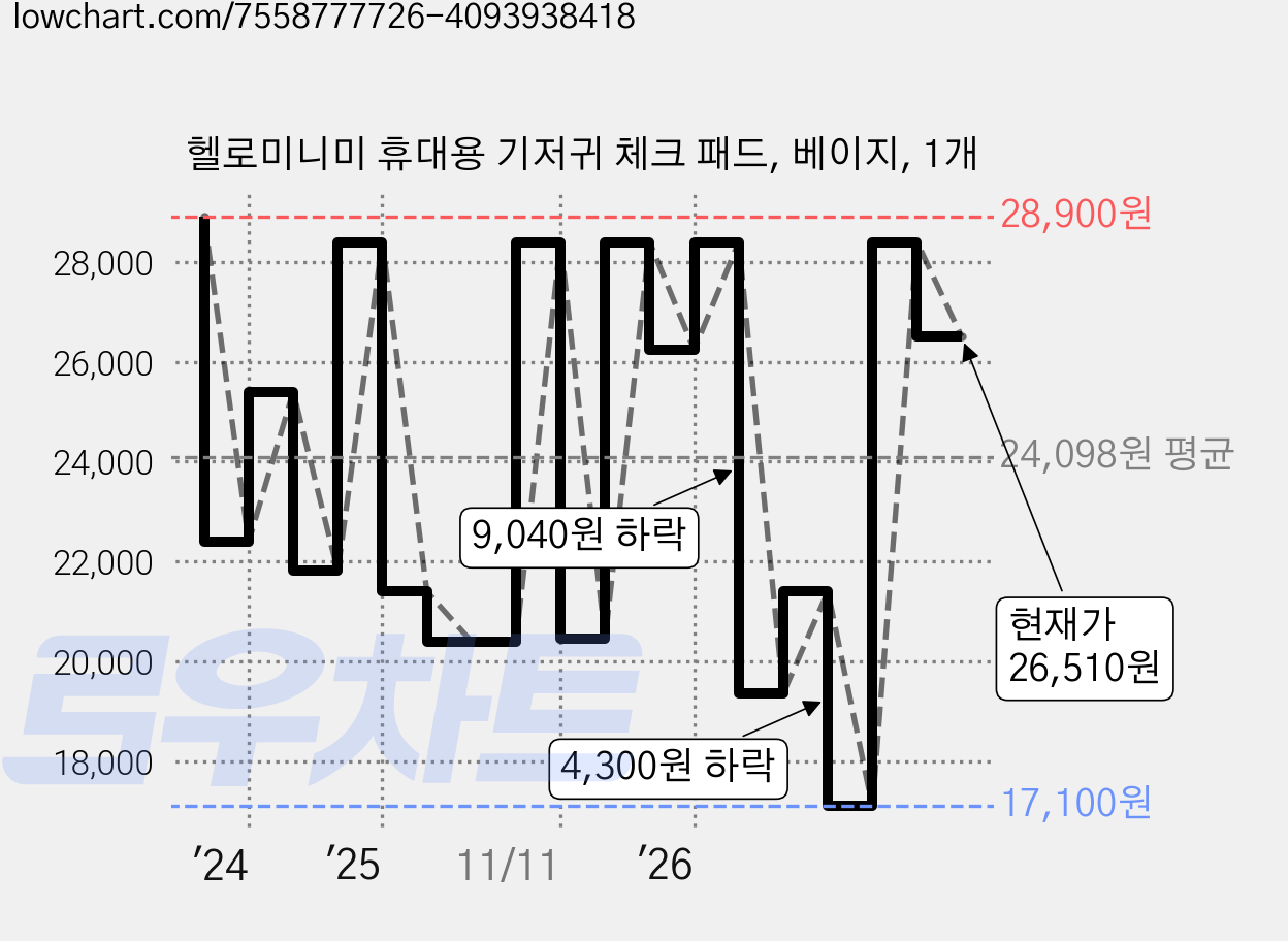 헬로미니미 휴대용 기저귀 체크 패드, 베이지, 1개 가격 변동 차트, 현재가 26,510원, 관측 최저가 17,100원