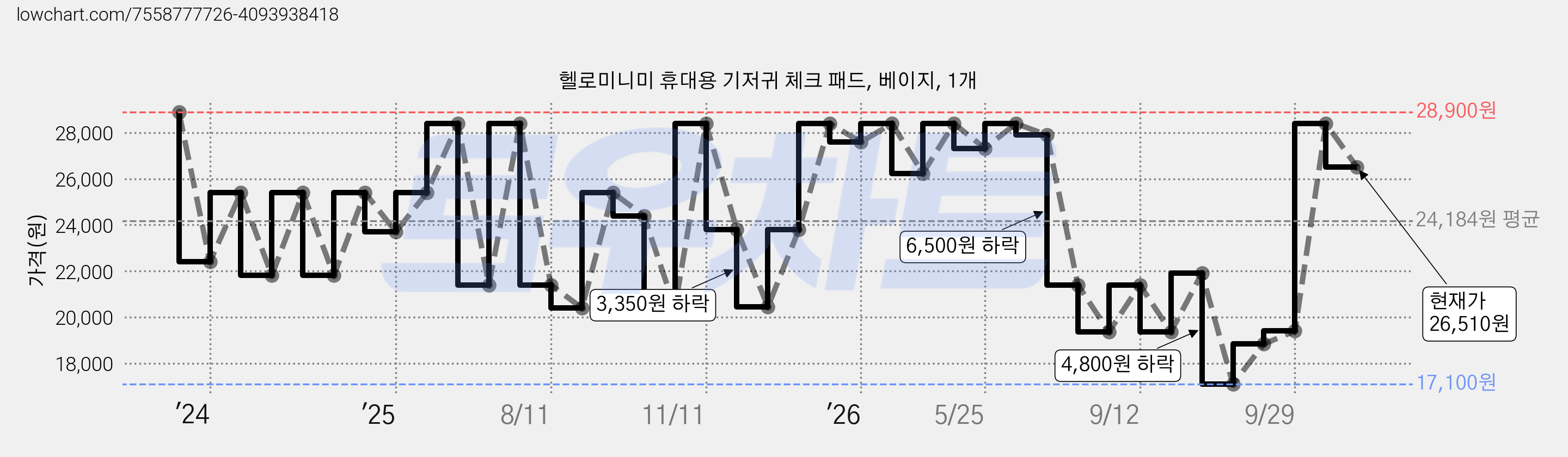 헬로미니미 휴대용 기저귀 체크 패드, 베이지, 1개 가격 변동 차트, 현재가 26,510원, 관측 최저가 17,100원