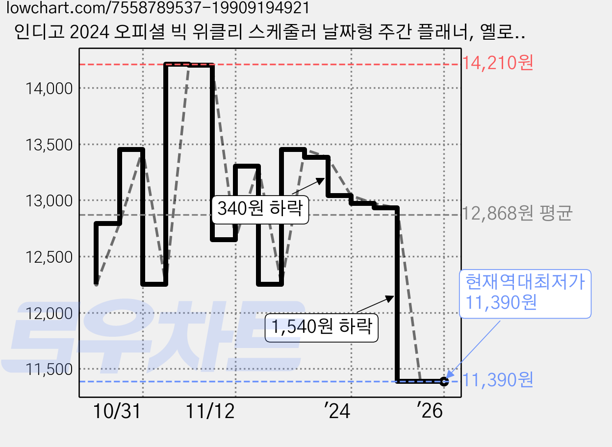 인디고 2024 오피셜 빅 위클리 스케줄러 날짜형 주간 플래너, 옐로우 가격 변동 차트, 현재가 11,390원, 역대최저가