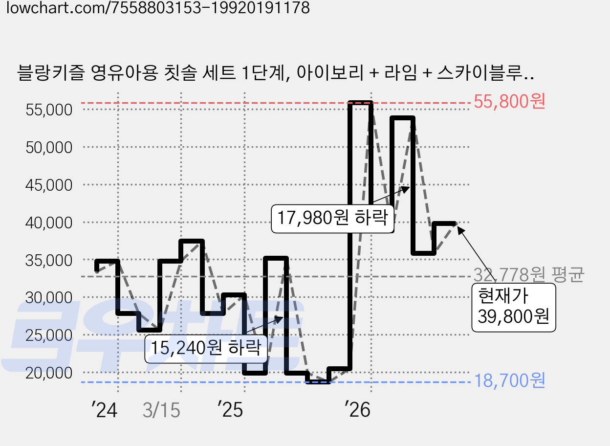 블랑키즐 영유아용 칫솔 세트 1단계, 아이보리 + 라임 + 스카이블루 + 핑크, 12개입, 2세트 가격 변동 차트, 현재가 39,800원, 관측 최저가 18,700원