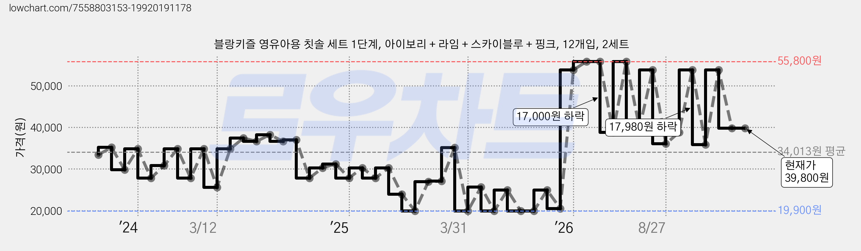 블랑키즐 영유아용 칫솔 세트 1단계, 아이보리 + 라임 + 스카이블루 + 핑크, 12개입, 2세트 가격 변동 차트, 현재가 39,800원, 관측 최저가 18,700원