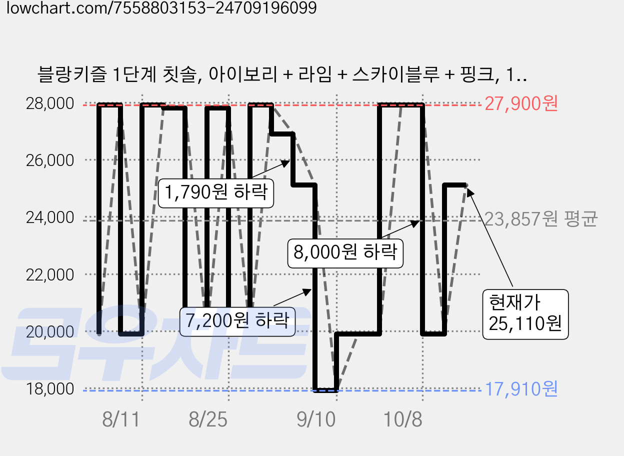 블랑키즐 1단계 칫솔, 아이보리 + 라임 + 스카이블루 + 핑크, 12개입, 1세트 가격 변동 차트, 현재가 25,110원, 관측 최저가 17,910원