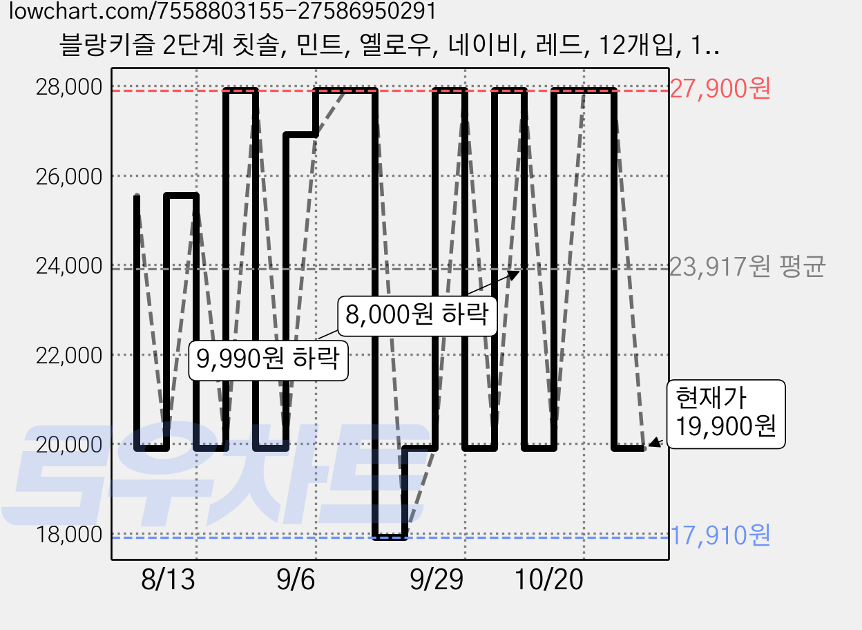 블랑키즐 2단계 칫솔, 민트, 옐로우, 네이비, 레드, 12개입, 1세트 가격 변동 차트, 현재가 19,900원, 관측 최저가 17,910원