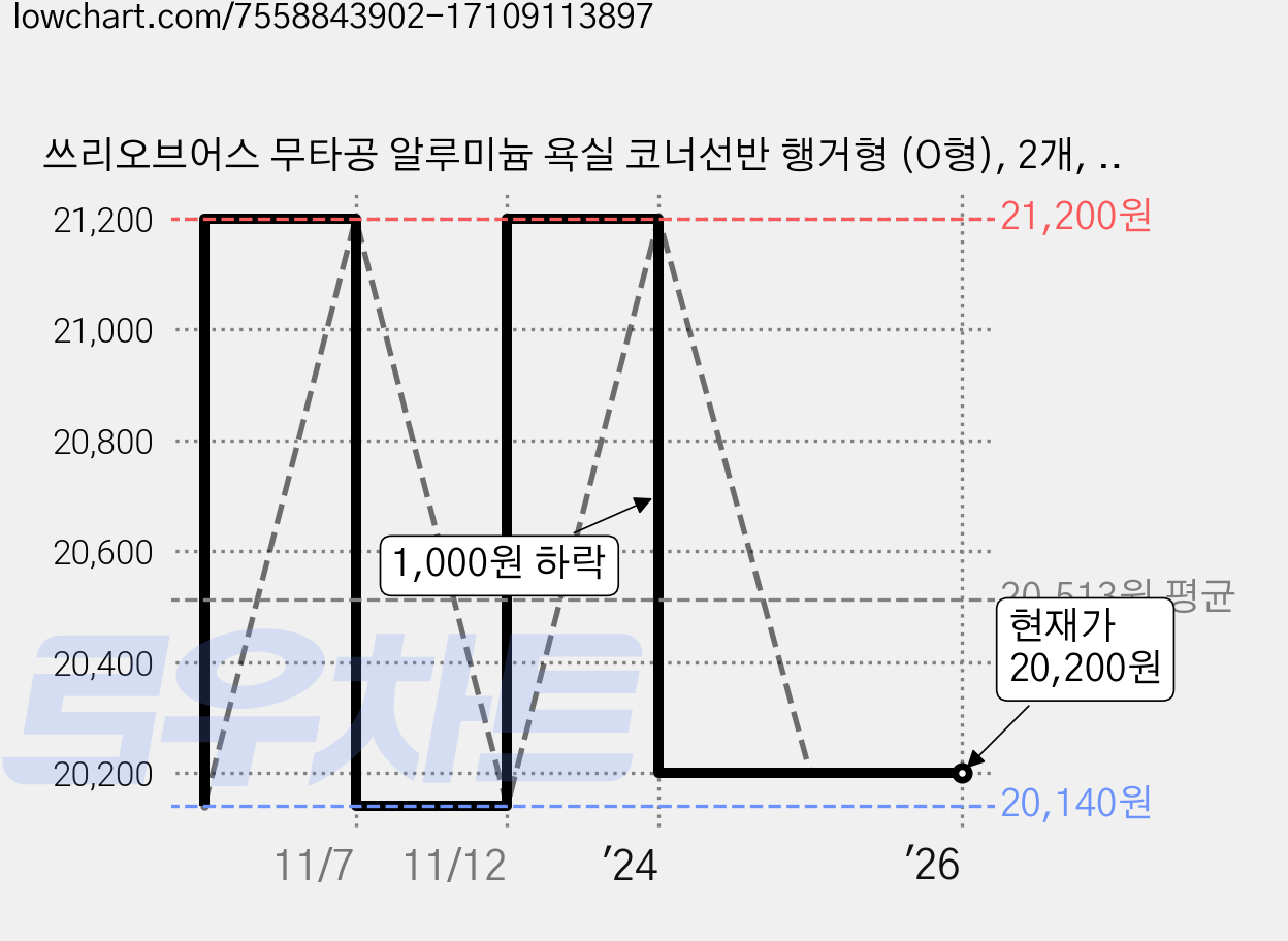 쓰리오브어스 무타공 알루미늄 욕실 코너선반 행거형 (O형), 2개, 화이트 행거형 가격 변동 차트, 현재가 20,200원, 역대최저가