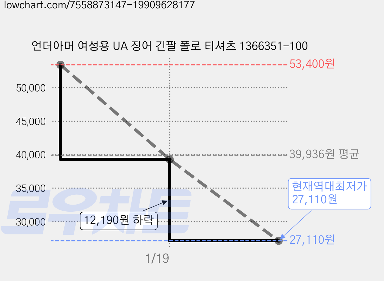 언더아머 여성용 UA 징어 긴팔 폴로 티셔츠 1366351-100 가격 변동 차트, 현재가 27,110원, 역대최저가