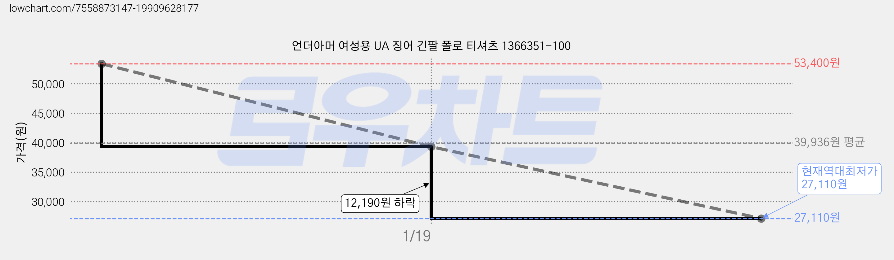 언더아머 여성용 UA 징어 긴팔 폴로 티셔츠 1366351-100 가격 변동 차트, 현재가 27,110원, 역대최저가