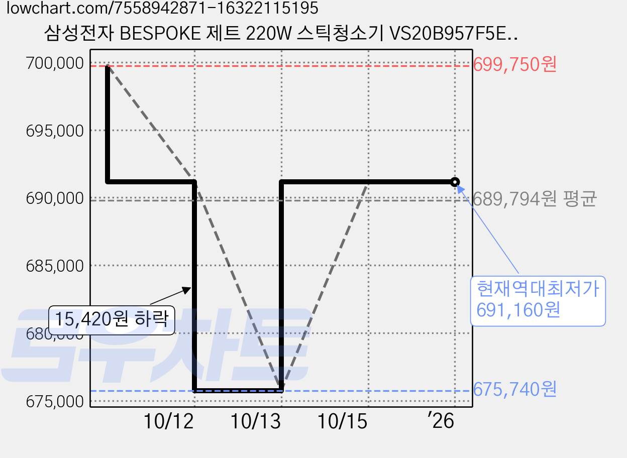 삼성전자 BESPOKE 제트 220W 스틱청소기 VS20B957F5E, 산토리아 베이지 가격 변동 차트, 현재가 691,160원, 역대최저가