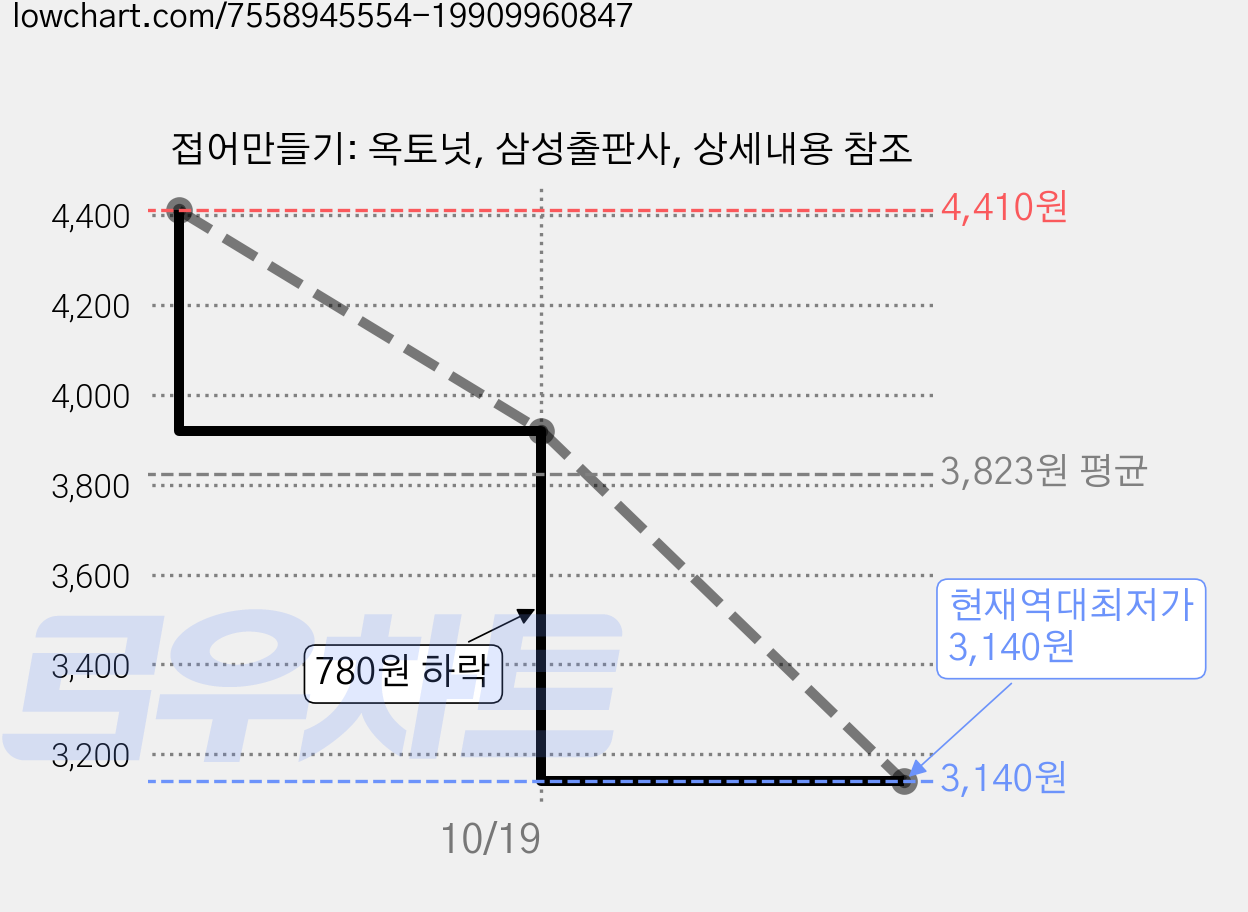 접어만들기: 옥토넛, 삼성출판사, 상세내용 참조 가격 변동 차트, 현재가 3,140원, 역대최저가