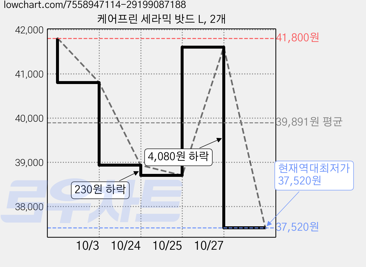 케어프린 세라믹 밧드 L, 2개 가격 변동 차트, 현재가 37,520원, 역대최저가