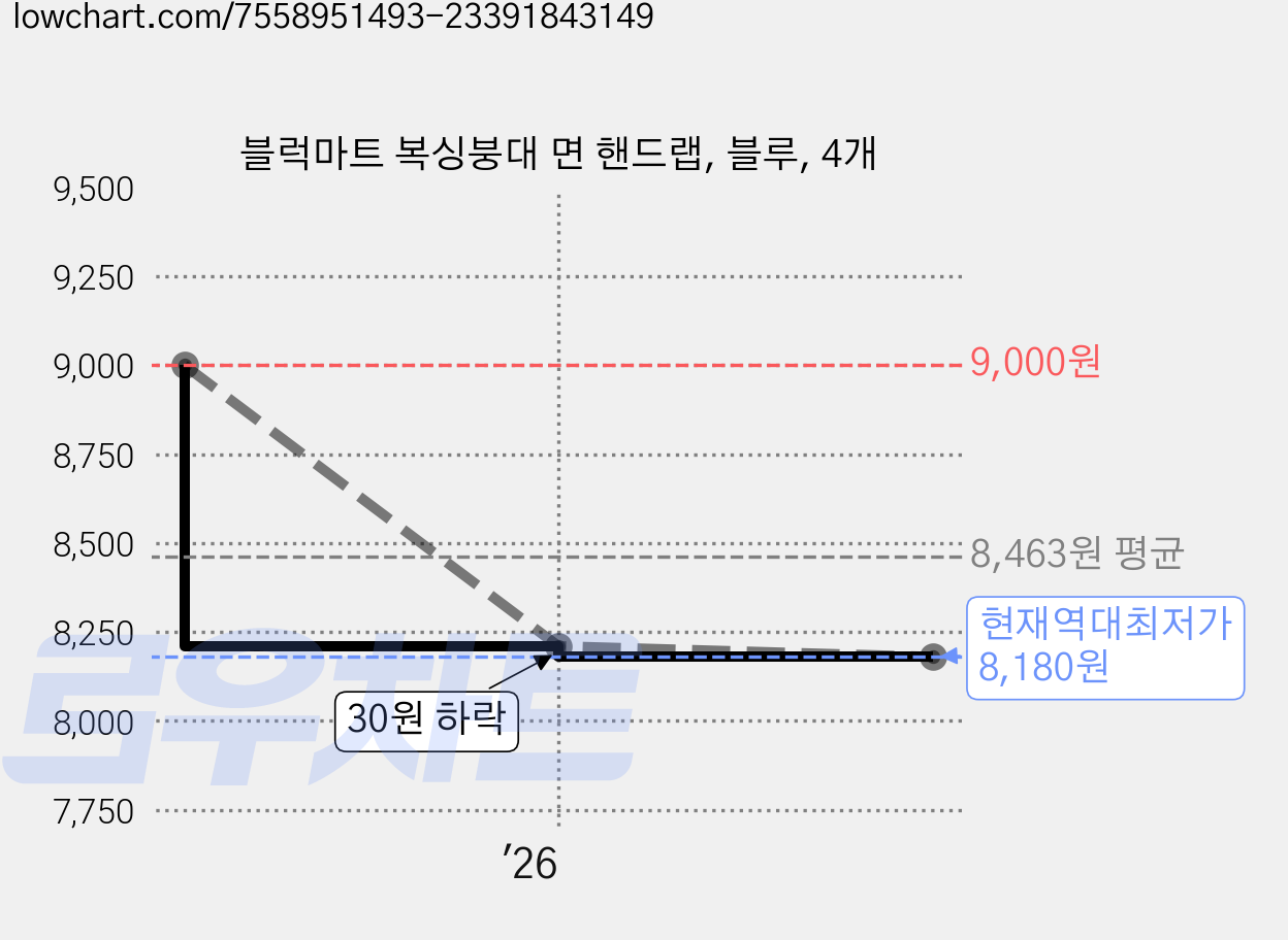 블럭마트 복싱붕대 면 핸드랩, 블루, 4개 가격 변동 차트, 현재가 8,180원, 역대최저가