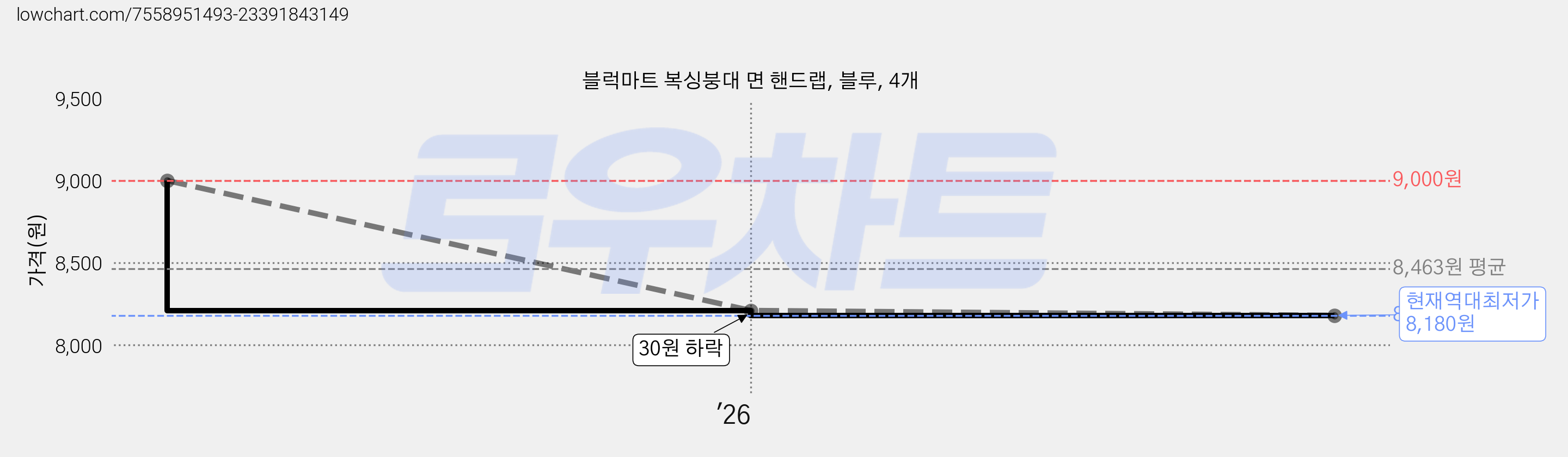 블럭마트 복싱붕대 면 핸드랩, 블루, 4개 가격 변동 차트, 현재가 8,180원, 역대최저가