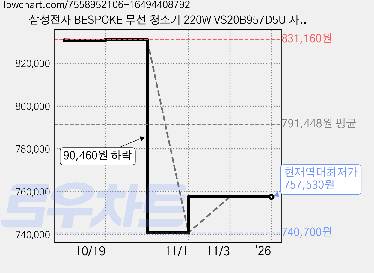 삼성전자 BESPOKE 무선 청소기 220W VS20B957D5U 자가설치, 모닝 블루 가격 변동 차트, 현재가 757,530원, 역대최저가