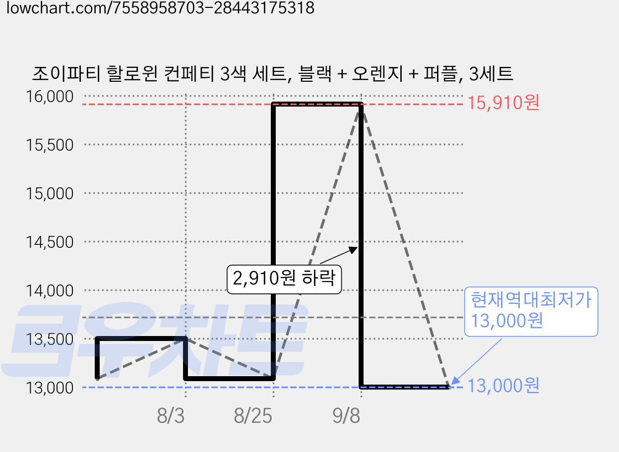 조이파티 할로윈 컨페티 3색 세트, 블랙 + 오렌지 + 퍼플, 3세트 가격 변동 차트, 현재가 13,000원, 역대최저가